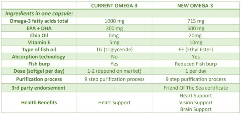 What is the difference between Omega-3 Complex and Nutrilite Omega-3 triple strength