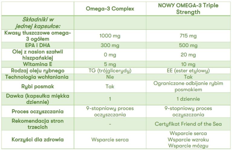 Jaka jest różnica między Omega-3 Complex a Nutrilite Omega-3 Triple Strength?