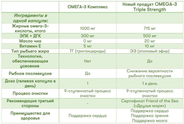 В чем разница между добавками Omega-3 Комплекс и Nutrilite Omega-3 Triple Strength